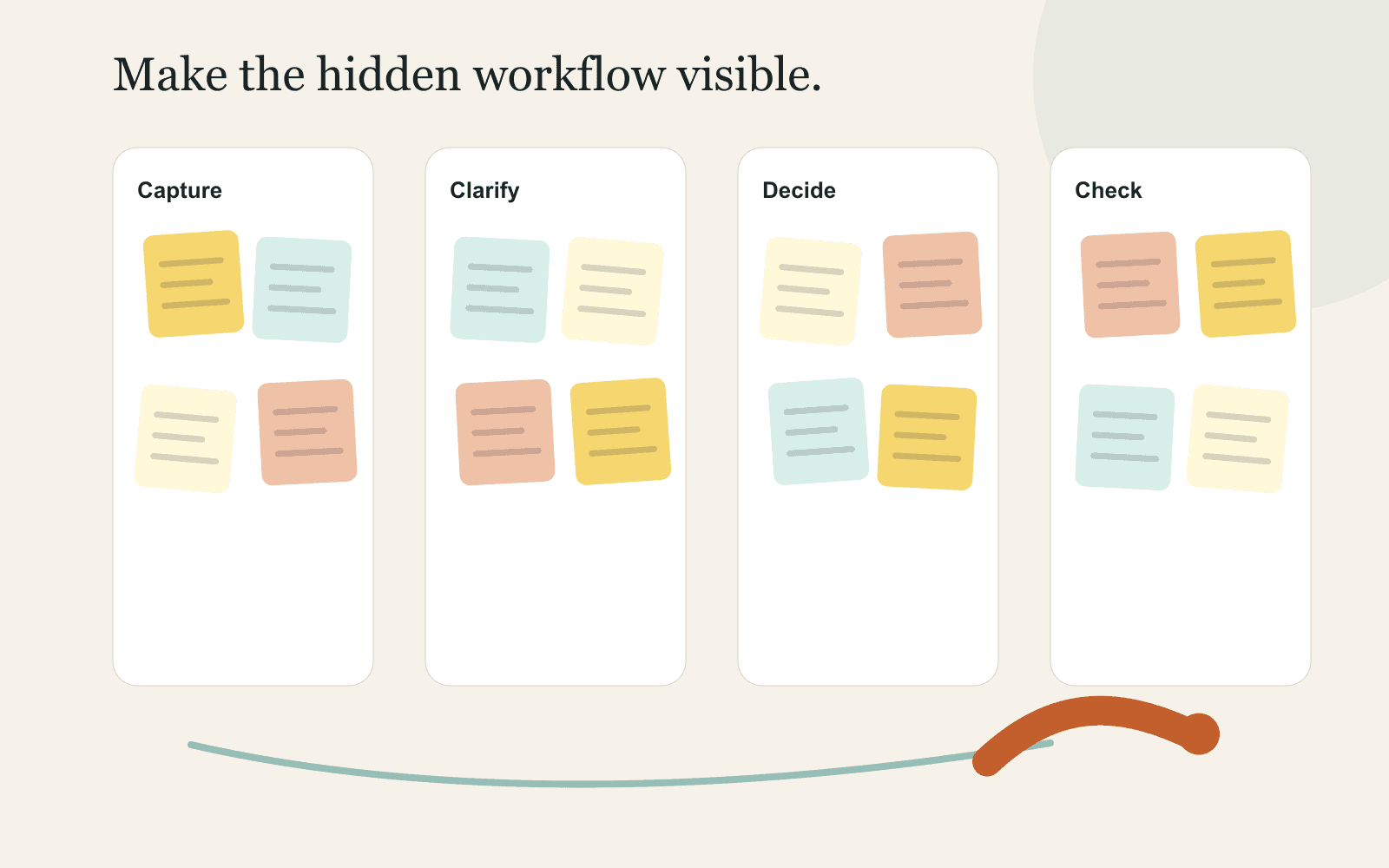 Illustration of a workflow organized into capture, clarify, decide, and check lanes